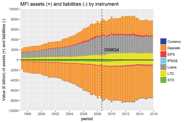 The majority of banks liabilities are in deposits; asset holdings are mostly in loans or deposits. 