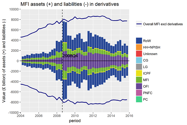 Banks' derivatives activities greatly increased between 2004 and 2009, particularly with other countries.