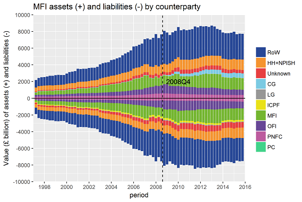 Counterparty breakdown of banks' balance sheet, which increased fourfold between 1997 and 2008.