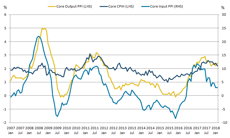 A slowdown in the 12-month growth rate of core input producer prices (PPI) has not yet fed through to core output PPI and core CPIH.