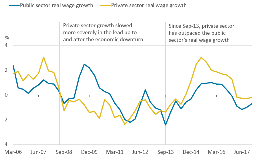 Real wages are more negative for public sector workers in the most recent period.