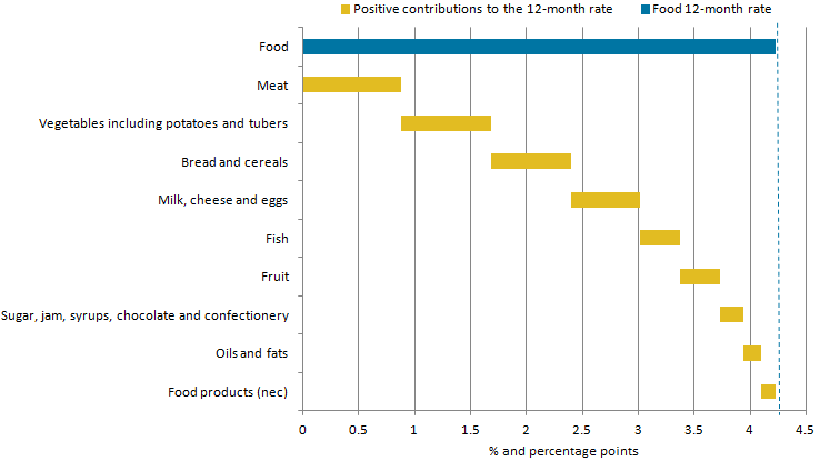 Figure 7 shows the main contributors were staple products such as meat, vegetables, bread and cereals, and dairy products (milk, cheese and eggs). 