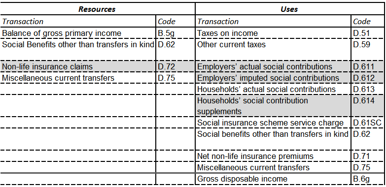Secondary distribution of income account
