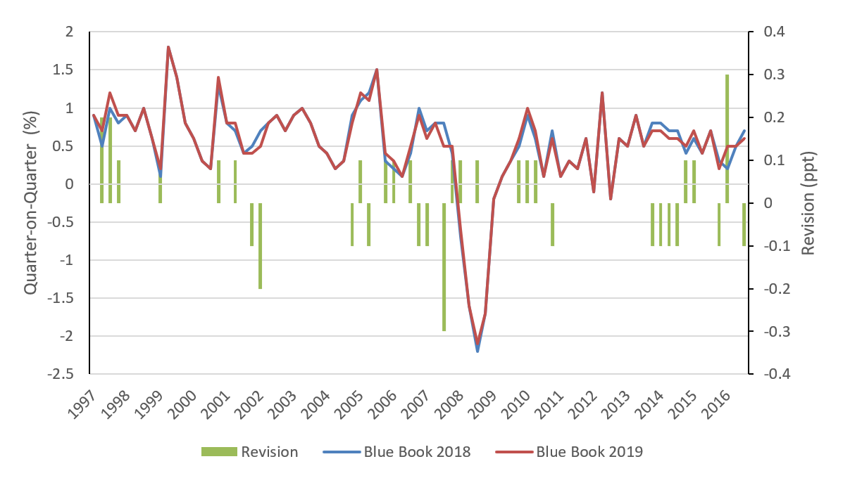 Indicative estimates for Blue Book 2019 show that the quarterly path is largely unchanged, though there are some revisions around the turning 