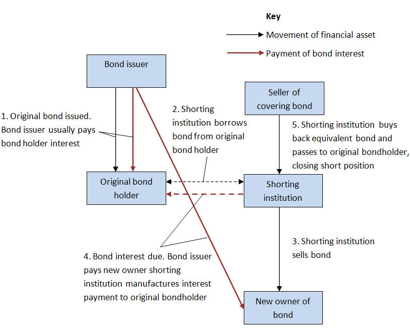 Transactions in bond short-selling