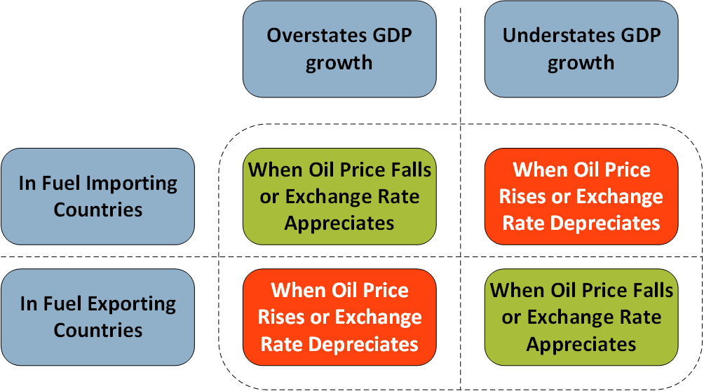 This diagram shows the bias that will follow from using single deflation when there are changes to either oil prices or exchange rates, for countries that either import or export fuel. 