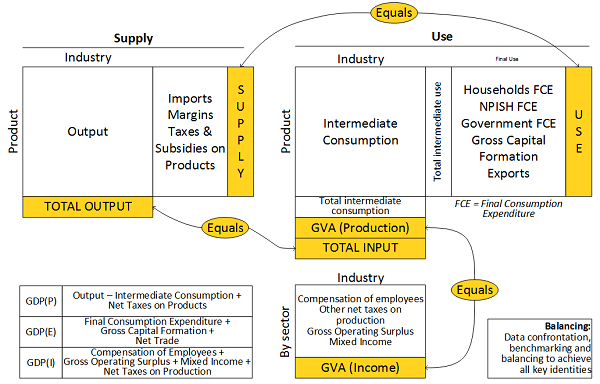 Supply and use tables framework and in particular the balancing identities and how the three GDP approaches can be measured within it.