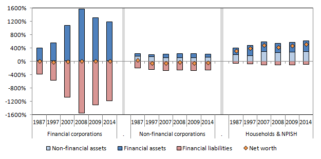Shows financial and non-financial assets and liabilities for headline sectors of the UK economy. 