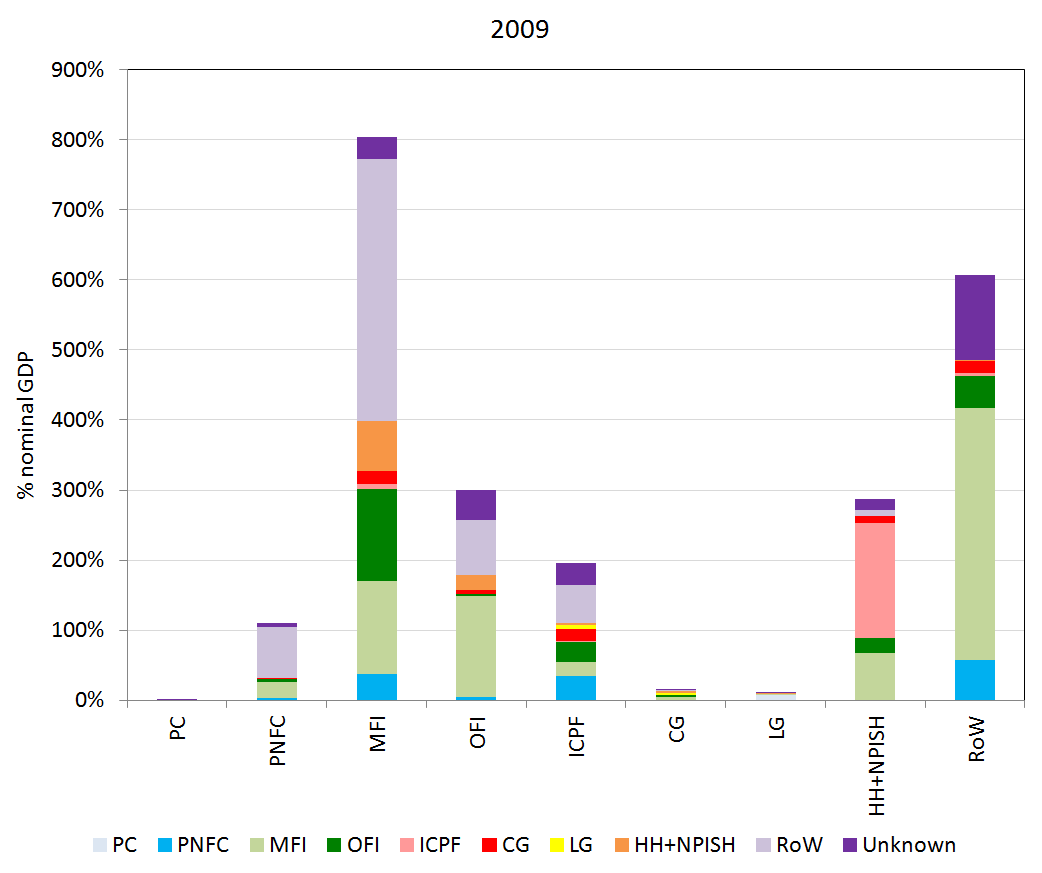 Shows counterparty relationships (on the liability side) for each sector's financial assets, represented for 2009.