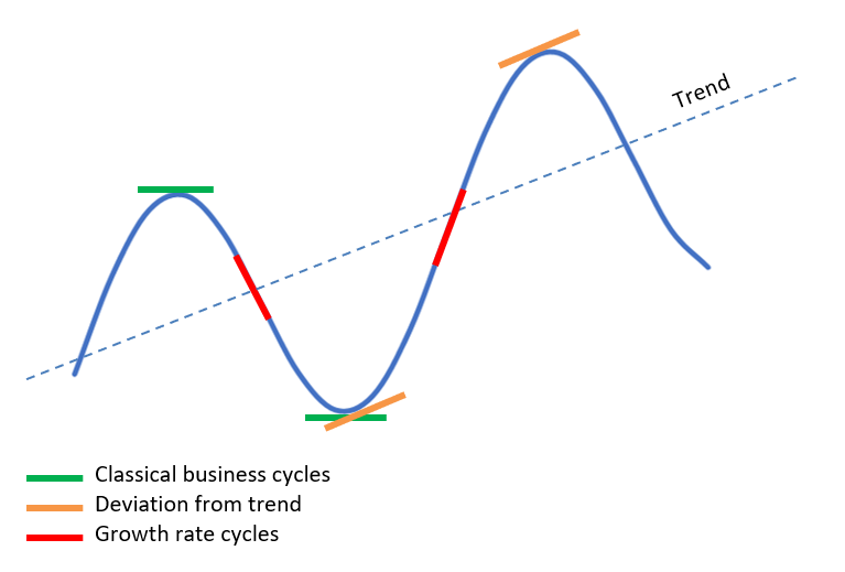 Turning points are the transition points between phases of a business cycle.