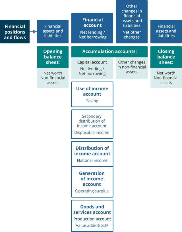 An image of The National Accounts Framework, Financial Flows and Positions