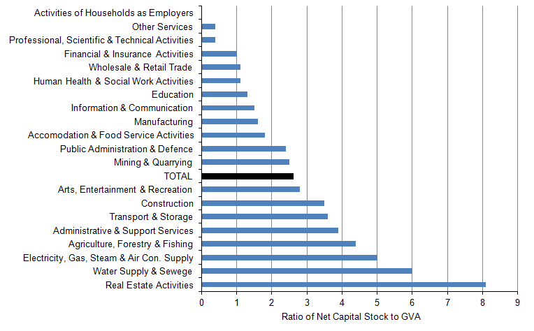 Figure 12: Capital intensity by industry sector (net stock in 2014 divided by the level of GVA in 2014)