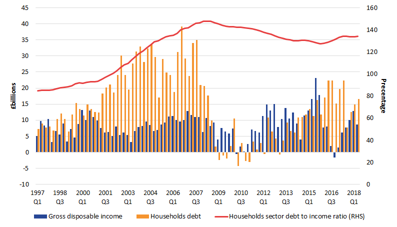 Households debt to income ratio grew in Quarter 2 2018 as their debt grew faster than their income 