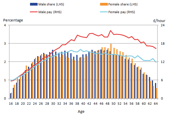The employment share of females drops by around a third of a percent  between the ages of around 28 years to around 40 years. Increases in shares from 40 to 52 are not matched by increase in earnings rates. 