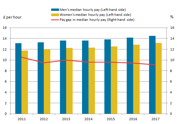 Between 2011 & 2017 men's and women's hourly pay increased. The gender pay gap decreased.