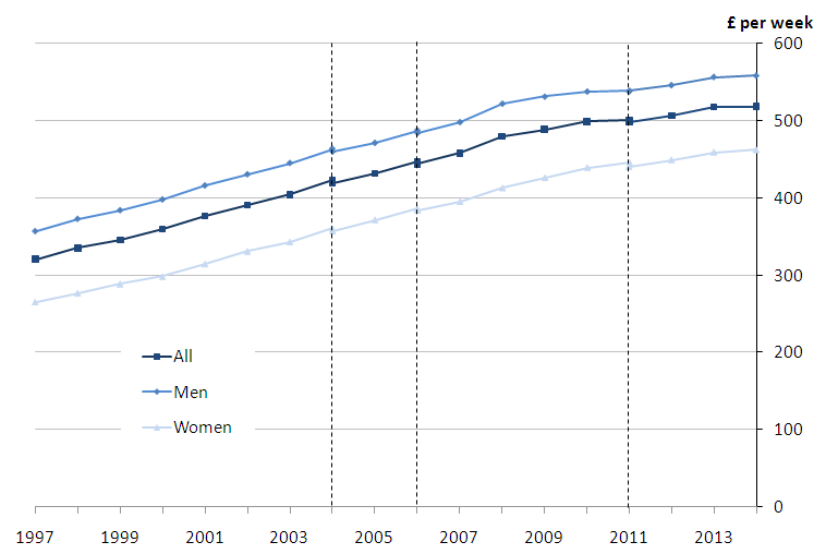 Figure 3: Median full-time gross weekly earnings by sex, UK, 1997 to 2014