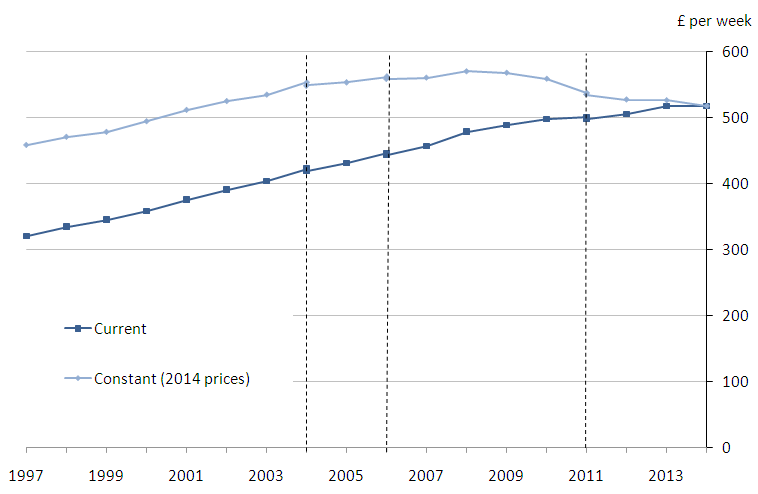 Figure 1: Median full-time gross weekly earnings in current and constant (2014) prices, UK, April 1997 to 2014