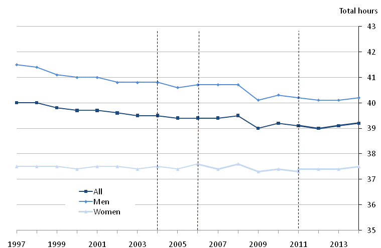 Figure 21: Mean full-time weekly paid hours of work (including overtime), UK, April 1997 to 2014