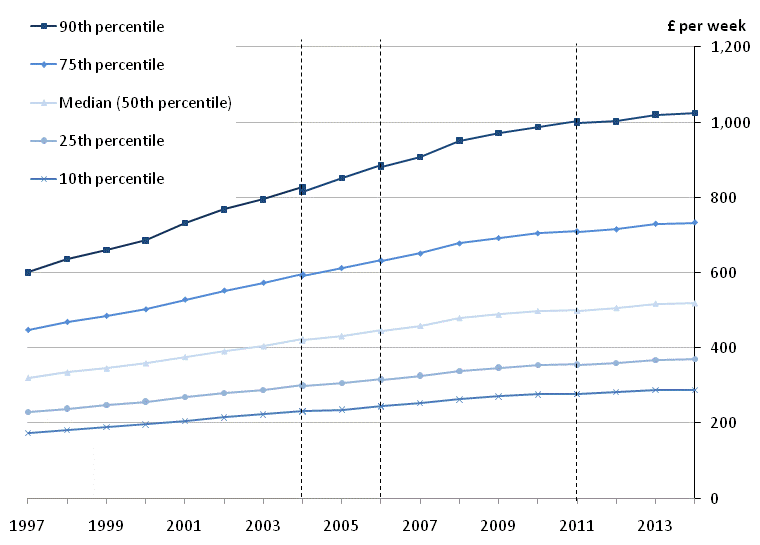 Figure 7: Distribution of full-time gross weekly earnings, UK, April 1997 to 2014