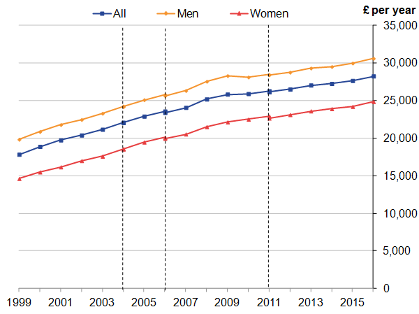 Annual earnings for all, male and female employees have increased, with men consistently earning more than women.