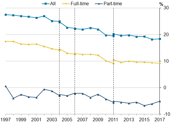 The gender pay gap is in favour of men for all and full-time employees but has fallen over time. However for part-time employees, the gender pay gap is in favour of women and has increased over time. 