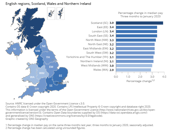 Median pay increased most in Scotland and least in Wales.