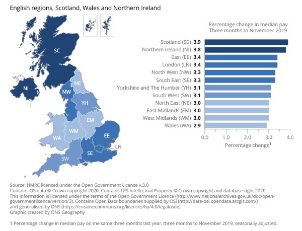 Median pay increased most in Scotland and least in Wales.