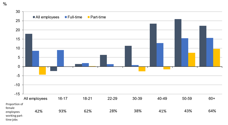 The gender pay gap for full-time employees aged under 39 years is close to zero.