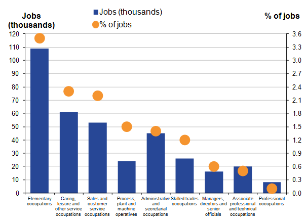 The percentage of jobs with pay less than the minimum wage was highest for elementary occupations and lowest for professional occupations.