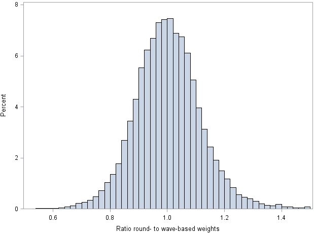 Histogram of the ratio of round- to wave-based weights.