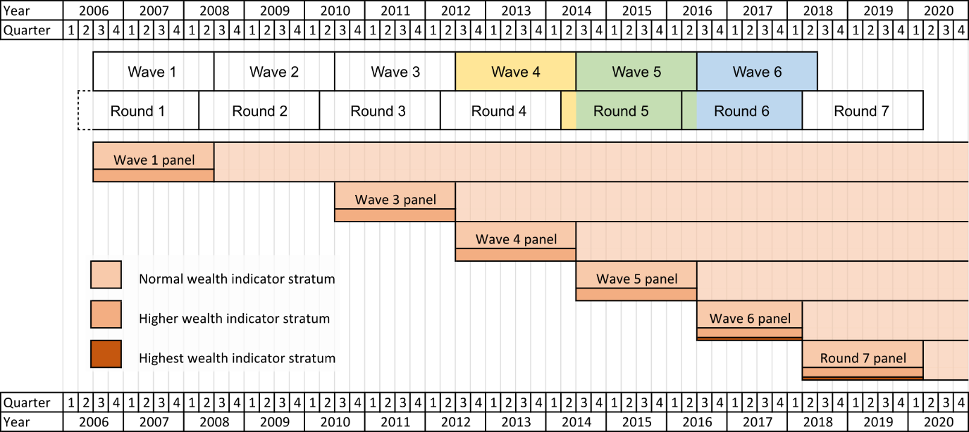 Timeline of WAS showing panel structure and the timing of waves and rounds