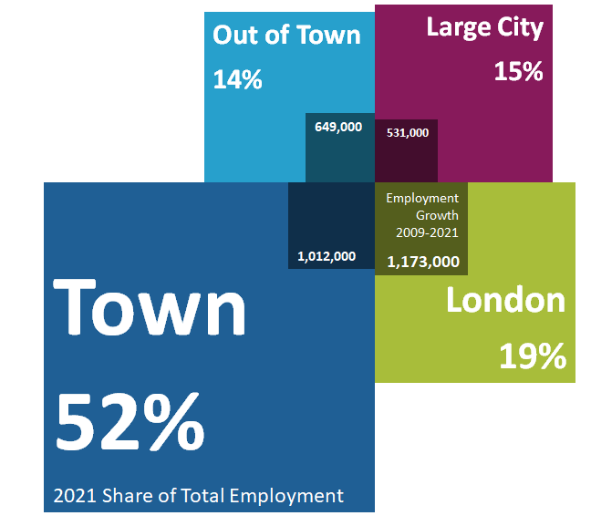 An image showing that out-of-town employment is growing fast, but its share of total employment is relatively small.
