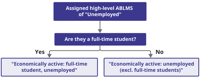 Flow chart showing how the high-level unemployed status is broken down into low-level ABLMS components.