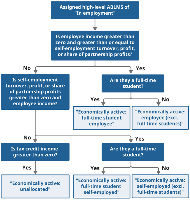 Flow chart showing how the high-level "In employment" status is broken down into low-level ABLMS components.