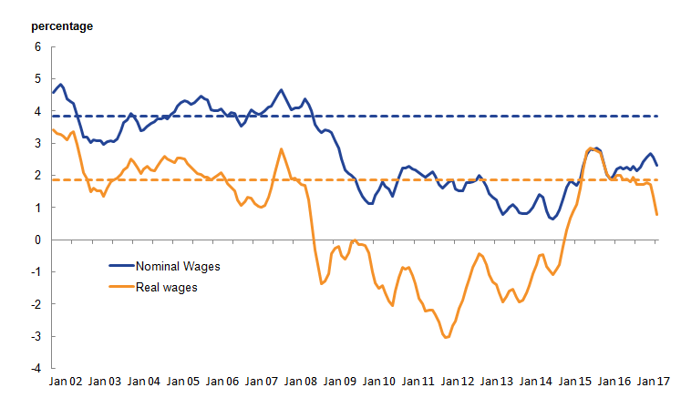 Real wages have seen weakest growth since Nov 14