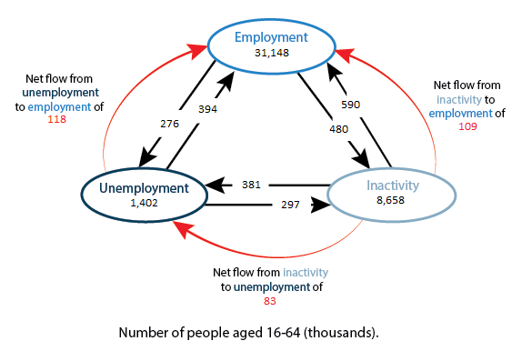 Net flows from inactivity to employment, inactivity to unemployment and unemployment to employment.