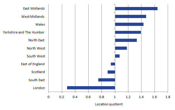 East Midlands had the highest location quotient for manufacturing (1.6). 