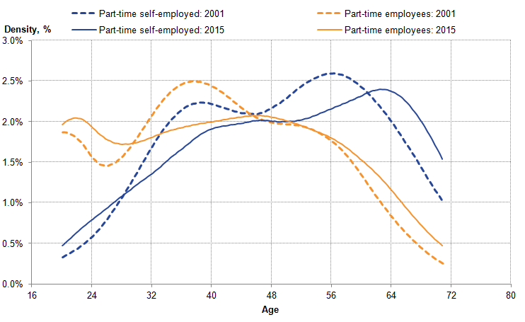 Age profile differs between part-time self-employed and part-time employees.