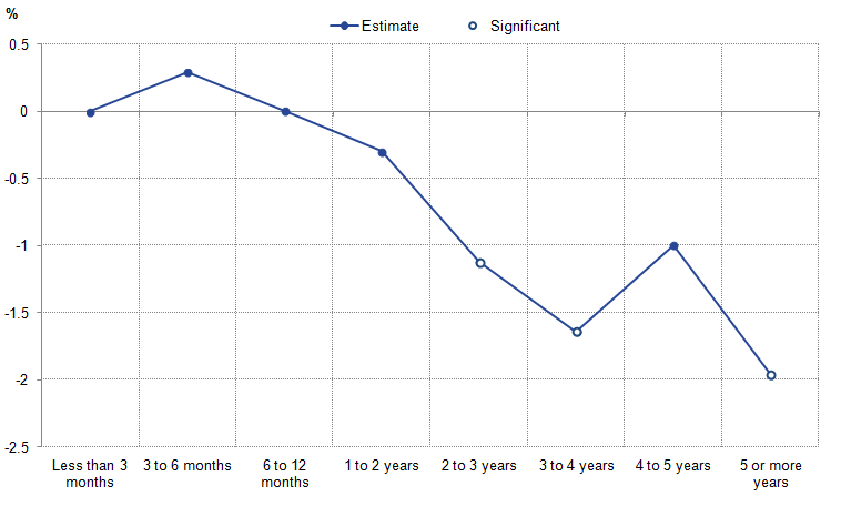 Those unemployed longer are more likely to transition into part-time self-employment.