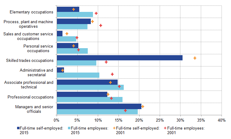 Changes in the prominence of full-time self-employment differ across occupations.