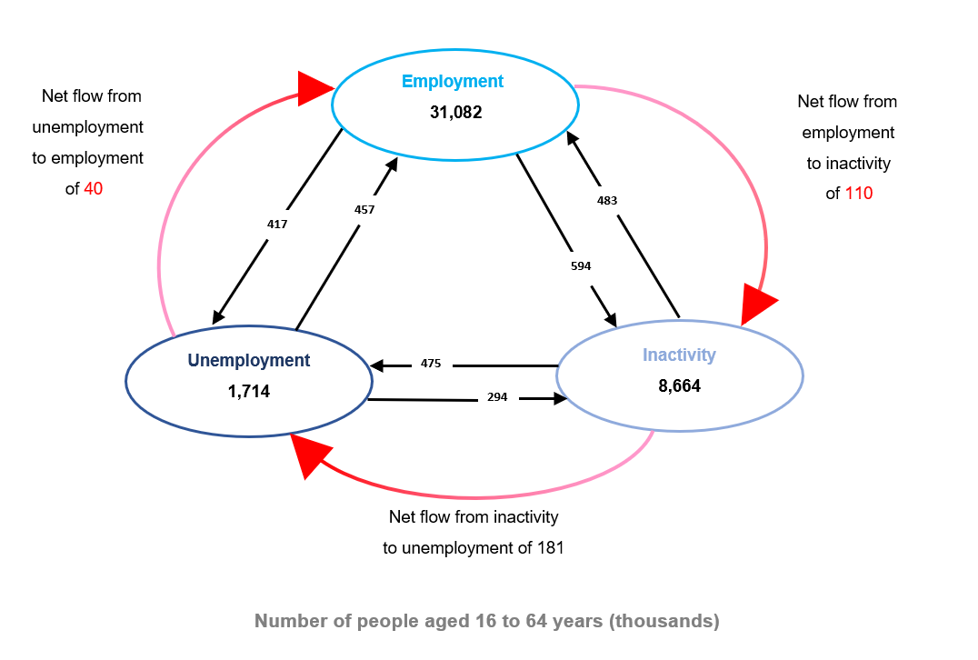 A flow diagram showing that there was a net flow of 141,000 into unemployment. 