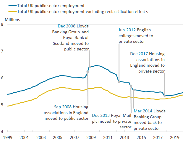 After a long-term downward trend since its peak in 2009, public sector employment has increased recently.
