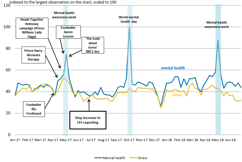 The three spikes of search volumes for mental health in April to May 2017, October 2017 and May 2018 have been annotated with significant media stories, with mental health weeks at the height of the peaks.