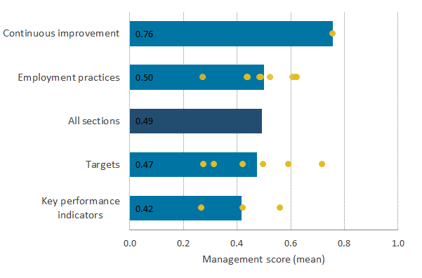 The Management and Expectations Survey population scored highest on the continuous improvement section (question 5).