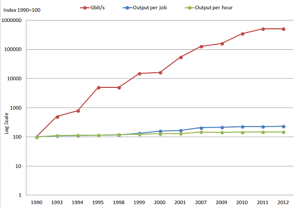 Transmission rate of data in Gbit/s increases faster than labour productivity between 1990 and 2012.