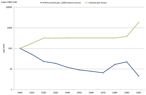 Over the century, the price per unit of lighting falls as lighting technology improves.