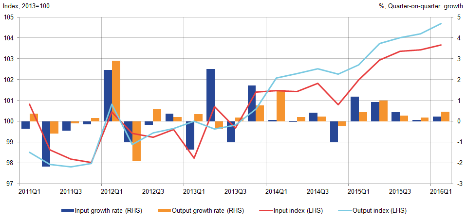 While total public services input have generally increased, output have grown slightly stronger.