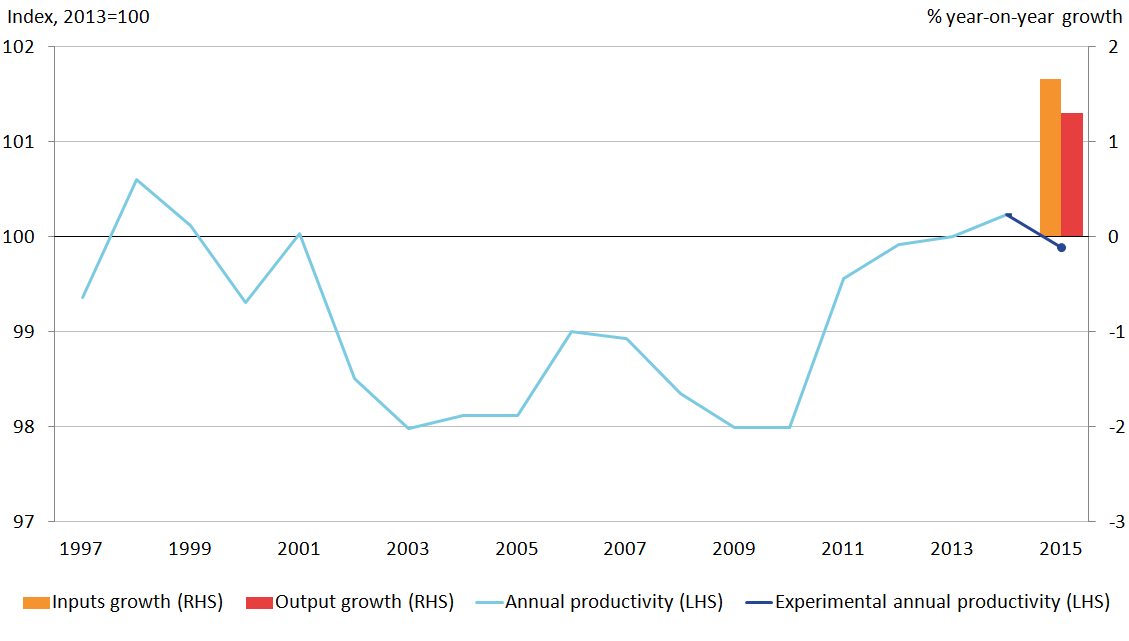 Experimental estimates of 2015 Public Service Productivity suggest a contraction year-on-year