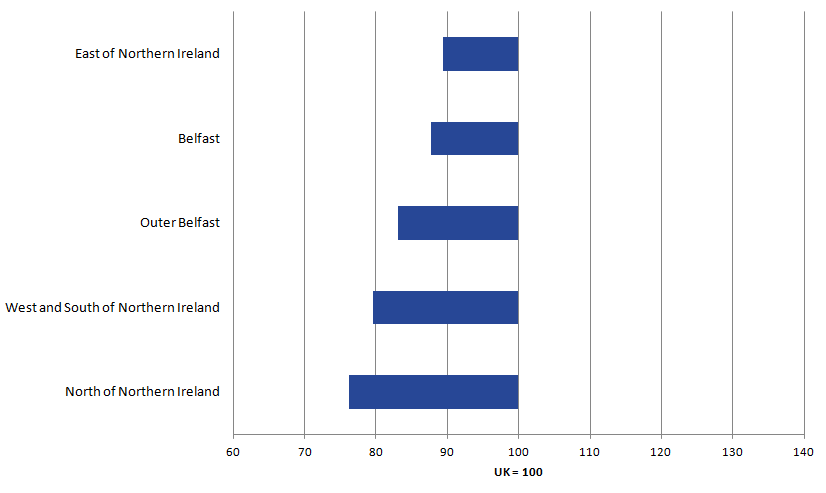 All Irish regions are lower than the UK average. North of Northern Ireland is the least productive.