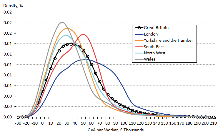 All regions are positively skewed but London shows a more even distribution.